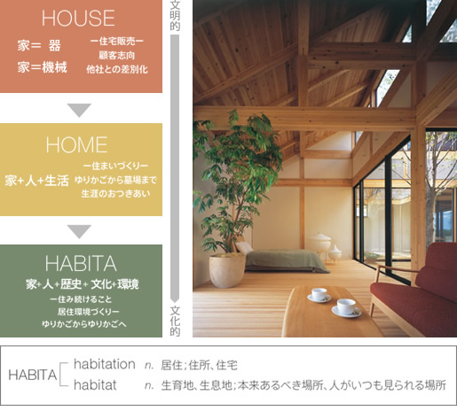 HABITAとはのイメージ