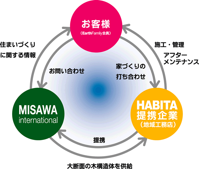 HABITA Relationのイメージ